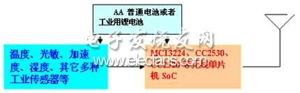 工業(yè)無線傳感器網(wǎng)絡(luò)節(jié)點示意圖