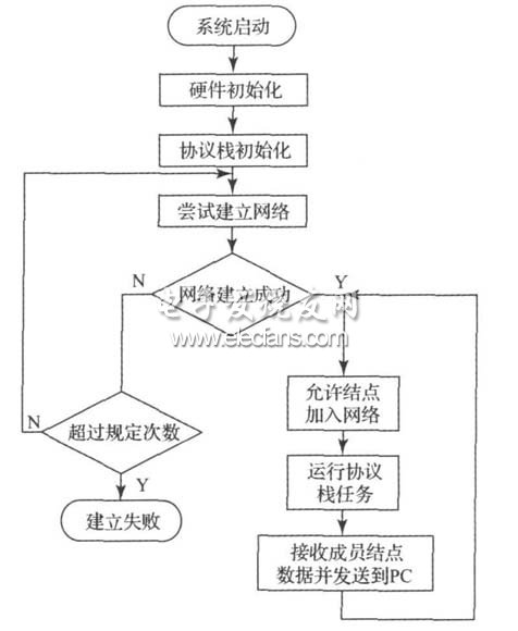 協(xié)調器的軟件流程