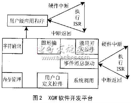 XGW軟件開發(fā)平臺的體系結構
