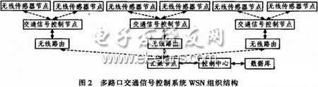 多路口交通信號(hào)燈控制系統(tǒng)WSN組織結(jié)構(gòu)