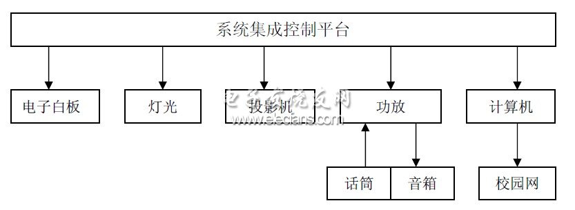 交互式電子白板的系統(tǒng)組成
