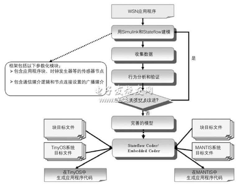 WSN應(yīng)用程序建模、仿真和代碼生成框架