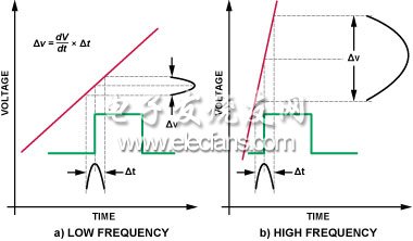 圖2. 轉換誤差是時鐘抖動和模擬輸入頻率的函數(shù)