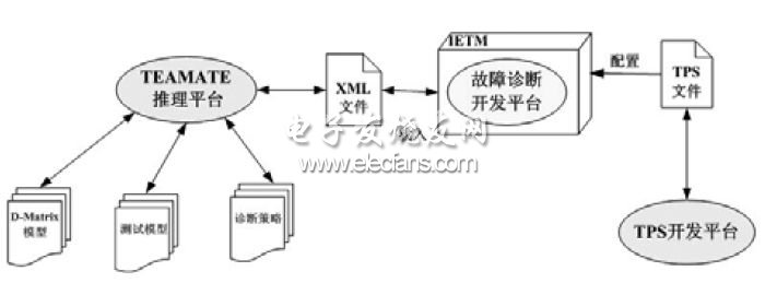  故障診斷策略開發(fā)層次結構圖