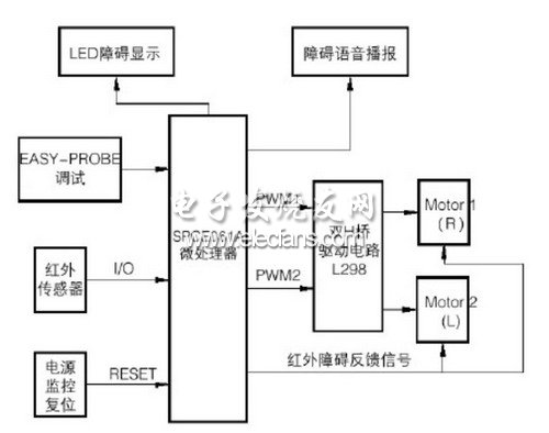智能車總體的設(shè)計方案