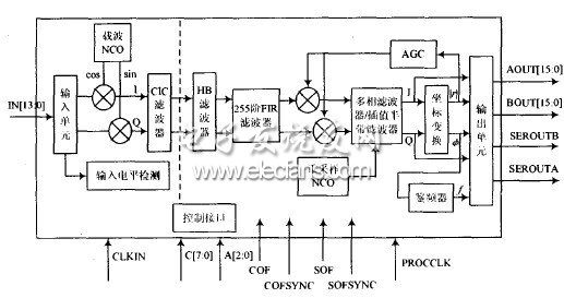 HSP50214B在RCS測量雷達(dá)信號處理機中的應(yīng)用