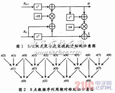JPEG2000中5/3離散小波多層變換FPGA實現(xiàn)研究