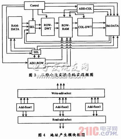 JPEG2000中5/3離散小波多層變換FPGA實現(xiàn)研究
