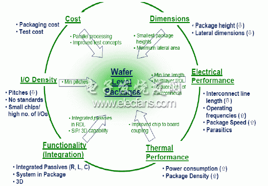晶圓級(jí)封裝(WLP)優(yōu)點(diǎn)