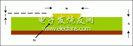 計(jì)算微帶線阻抗的結(jié)構(gòu)