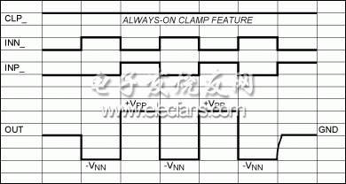 圖5。 使用MAX4940和MAX4968的雙極負應用脈沖和開關信號的時序圖。