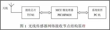 無線傳感器網絡數據接收節(jié)點模塊