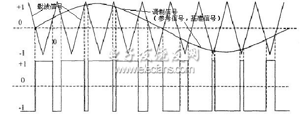 圖 2 SPWM控制的基本原理圖