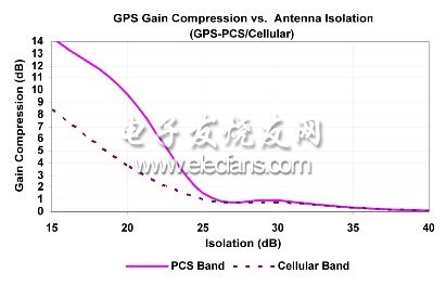 圖4：不同干擾頻帶天線隔離度下的GPS增益壓縮。