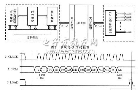 PCI Express接口的數(shù)據(jù)采集存儲系統(tǒng)結(jié)構(gòu)圖