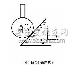 測(cè)尖補(bǔ)償示意圖