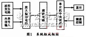 基于單片機(jī)的多參數(shù)測量儀框圖
