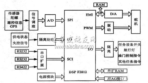DSP實現(xiàn)無人飛行器控制系統(tǒng)硬件框圖