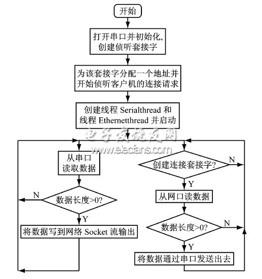 基于S3C44B0 的串口服務器系統(tǒng)主程序流程圖