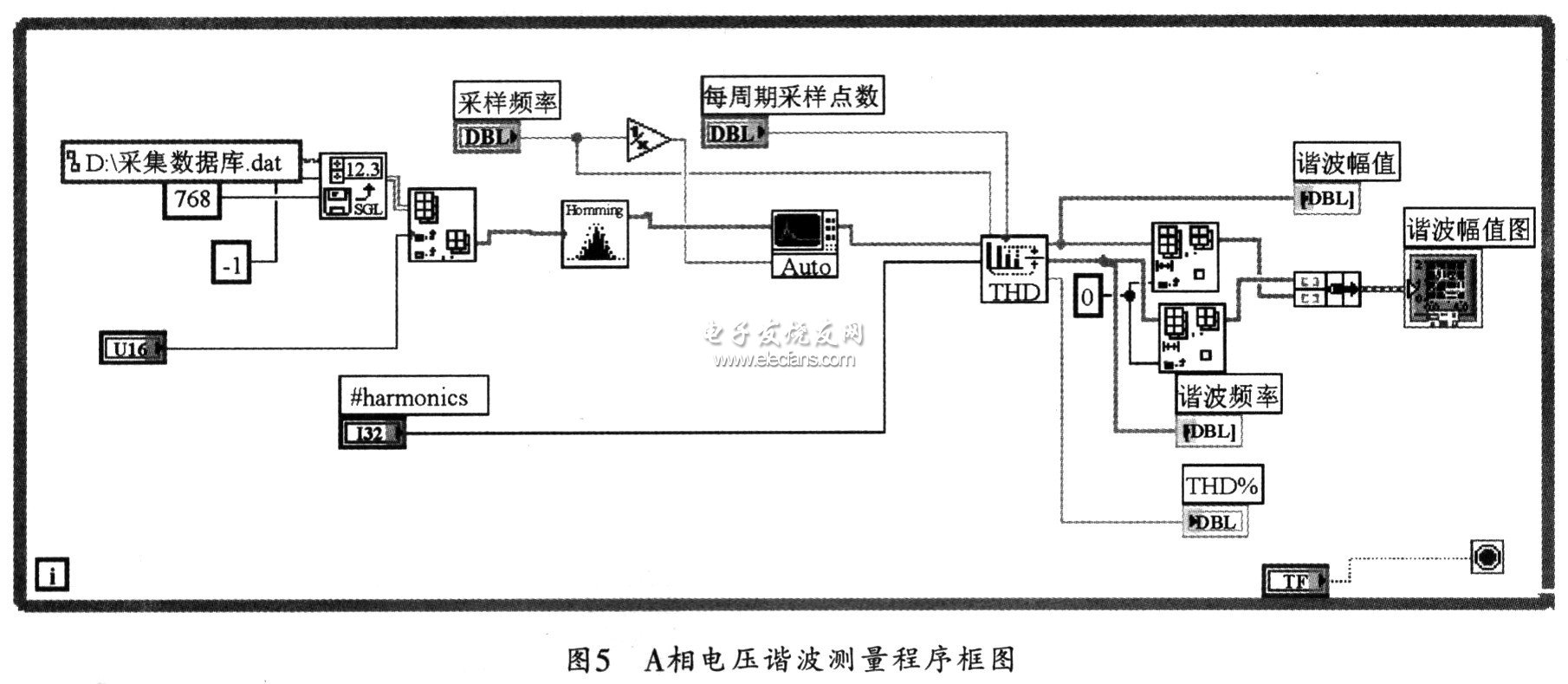 A相電壓諧波測(cè)量的流程框圖