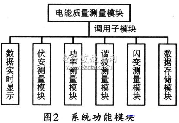 基于LabVIEW的電氣化鐵路電能質(zhì)量監(jiān)測(cè)系統(tǒng)功能模塊圖