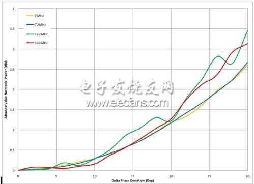 無論頻率高低，三次諧波功率的差別不大
