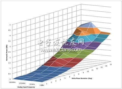 諧波功率與頻率和相位偏移的關系說明：功率提高是相位偏移的結(jié)果，而不是頻率偏移的結(jié)果