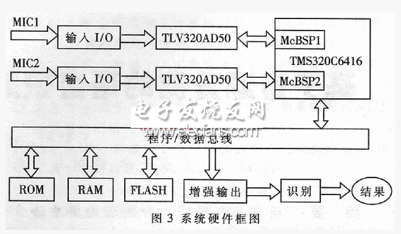 基于TMS320C6416的語音凈化系統(tǒng)框圖