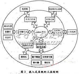 嵌入式操作系統(tǒng)的三層結構