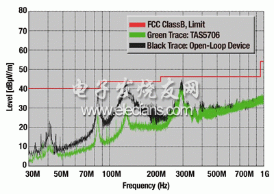 閉環(huán)放大器及開環(huán)放大器的 EMC 性能