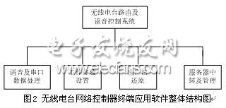 無線電臺網(wǎng)絡(luò)控制器終端應(yīng)用軟件整體結(jié)構(gòu)圖