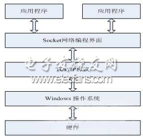 Sockets編程的結構