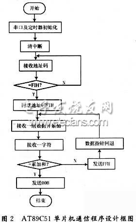 AT89C51單片機(jī)通訊程序流程圖