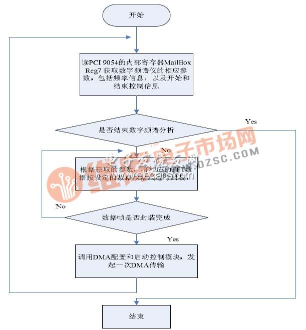 圖6 FPGA程序流程示意圖