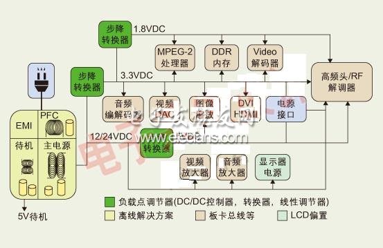 DTV 的基本電源分配圖