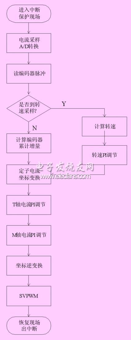pwm中斷程序流程圖