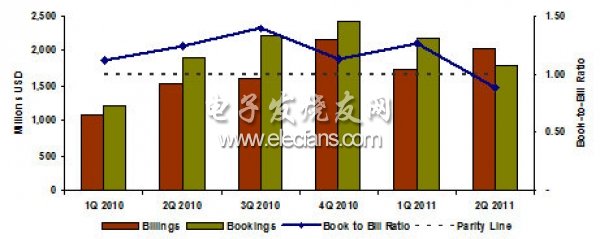 二季度全球光伏設(shè)備市場訂單出貨比為0.88