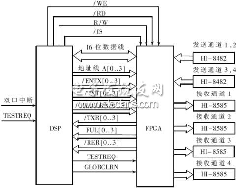 DSP與FPGA的連接示意圖