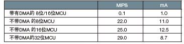 表2，有/無DMA的MCU傳輸350 KBps數(shù)據(jù)時的典型MIPS和功耗 