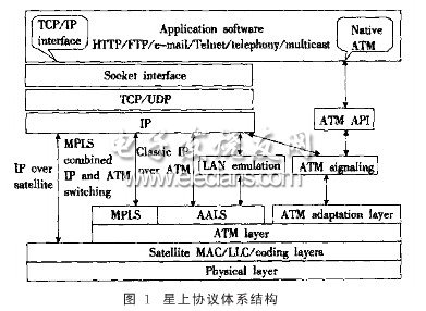 協(xié)議體系結構