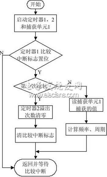 圖5  測(cè)頻率、周期流程圖