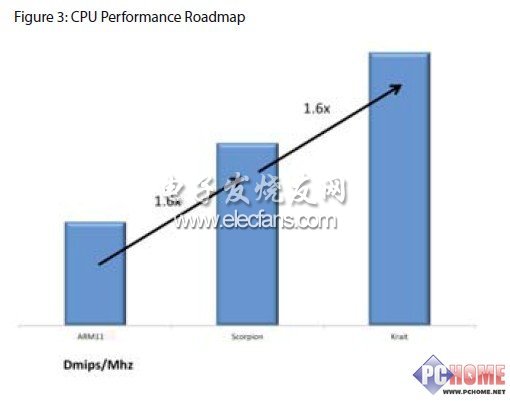 4G+2.5G 高通S4芯片迎來手機(jī)新時(shí)代？