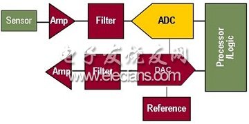 工業(yè)信號鏈路