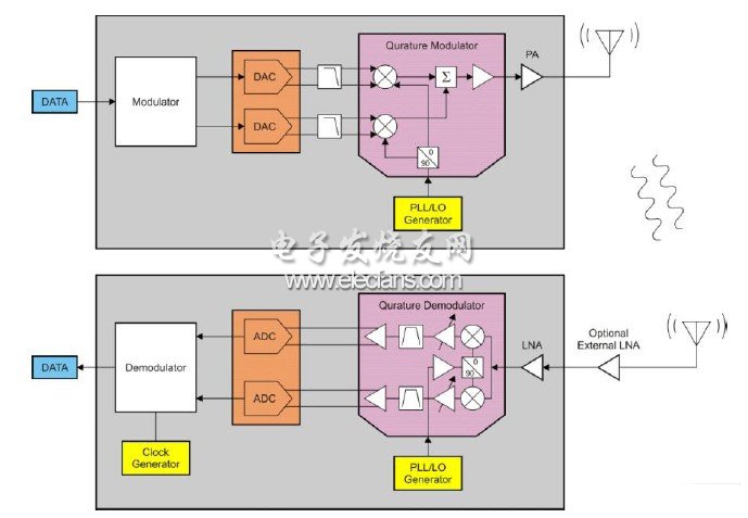 典型低功耗無線發(fā)送器(頂部)和接收器(底部)結(jié)構(gòu)圖