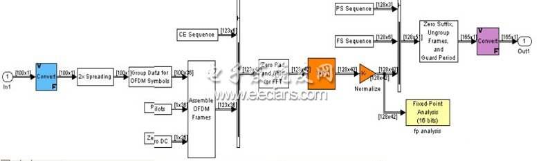 OFDM發(fā)射機(jī)方框圖