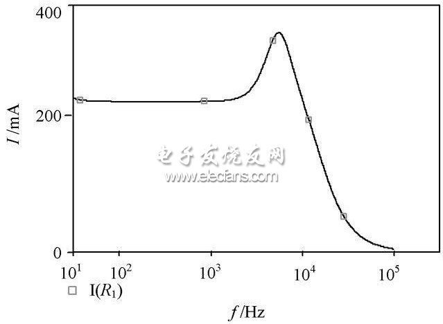 參數(shù)掃描分析后Io 的頻率特性曲線