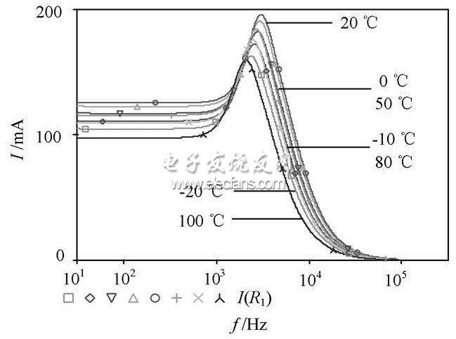  溫度掃描時(shí)濾波器的特性曲線