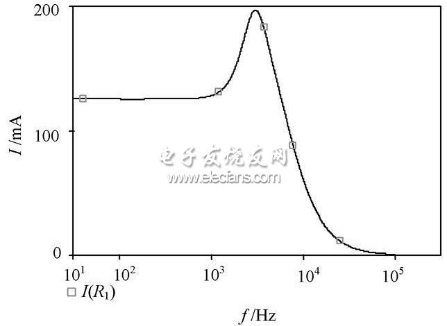  優(yōu)化后低通濾波器的特性曲線