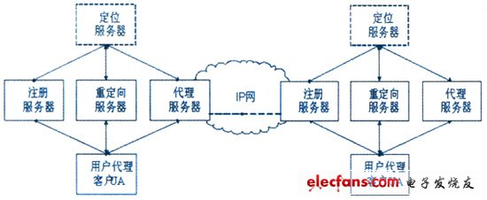 SIP的網(wǎng)絡體系結(jié)構(gòu)