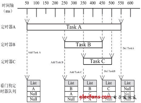 共享看門狗定時(shí)器計(jì)時(shí)機(jī)制